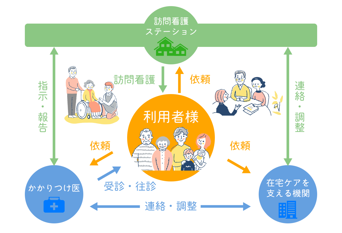 体系図：訪問看護システム